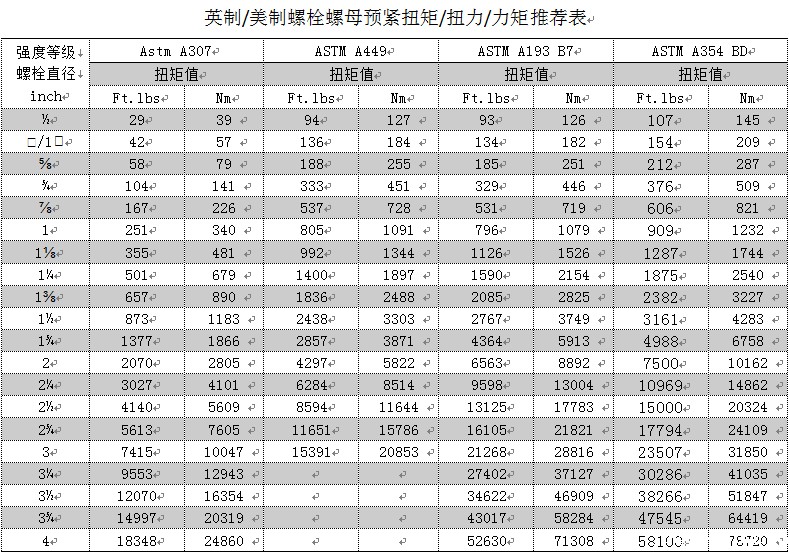 英制/美制螺栓螺母预紧扭矩/扭力/力矩推荐表